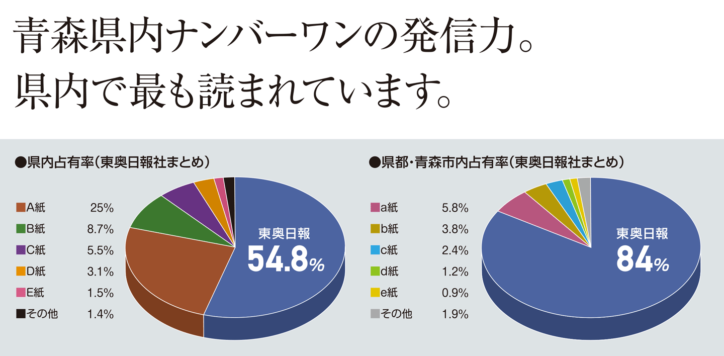 東奥日報は青森県内ナンバーワンの発信力