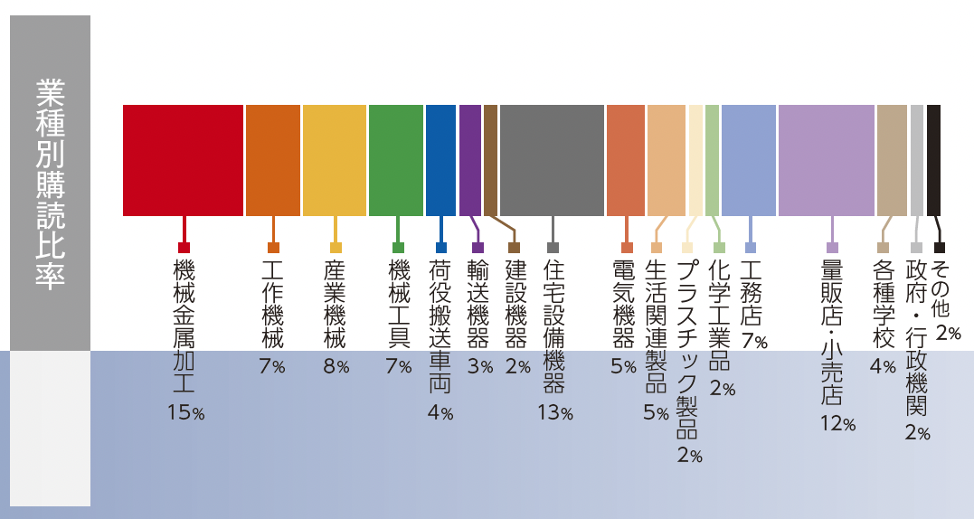 日本食糧新聞の業種別購読比率