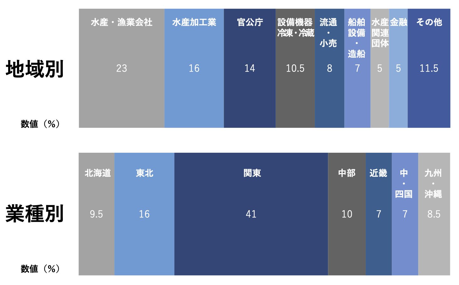 日刊水産経済新聞:読者属性(地域別/業種別)※電子版含む