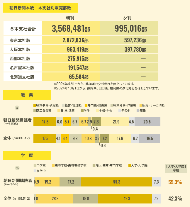 朝日新聞の販売部数と購読者プロファイル