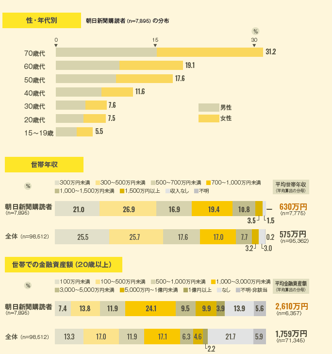 朝日新聞の購読者プロファイル