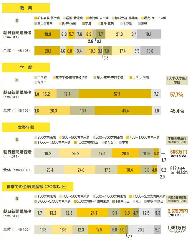 朝日新聞東京本社版の購読者プロファイル