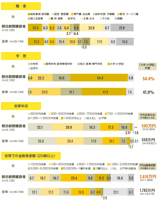 朝日新聞大阪本社版の購読者プロファイル