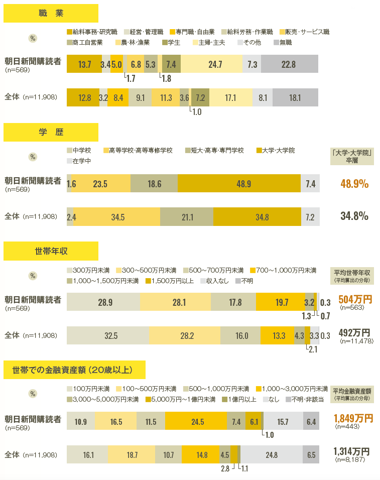 朝日新聞西部本社版の購読者プロファイル