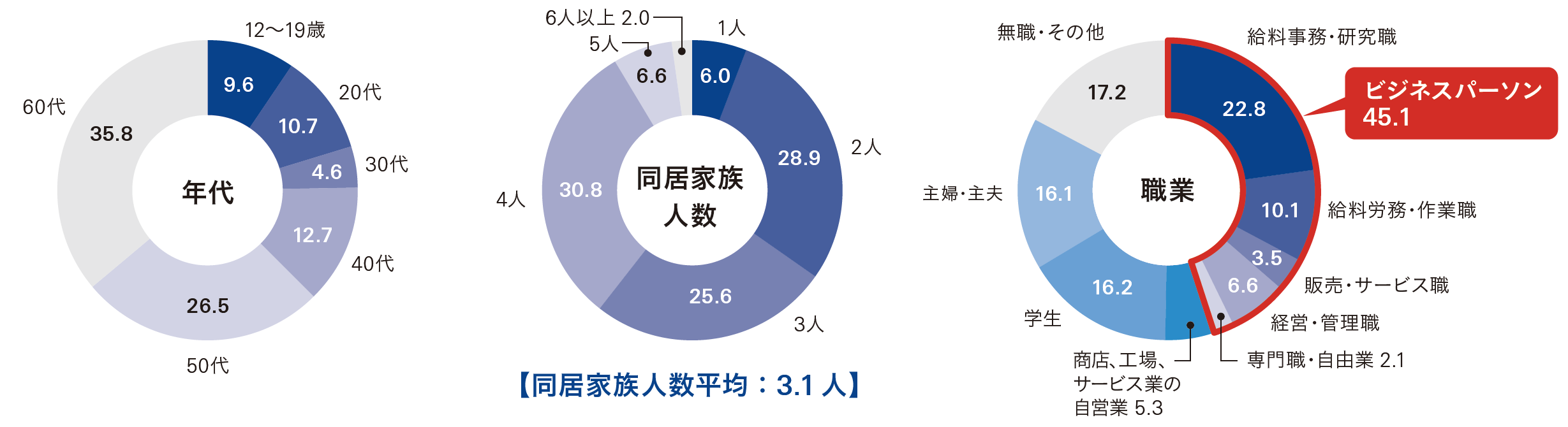 読売新聞大阪本社版購読者層