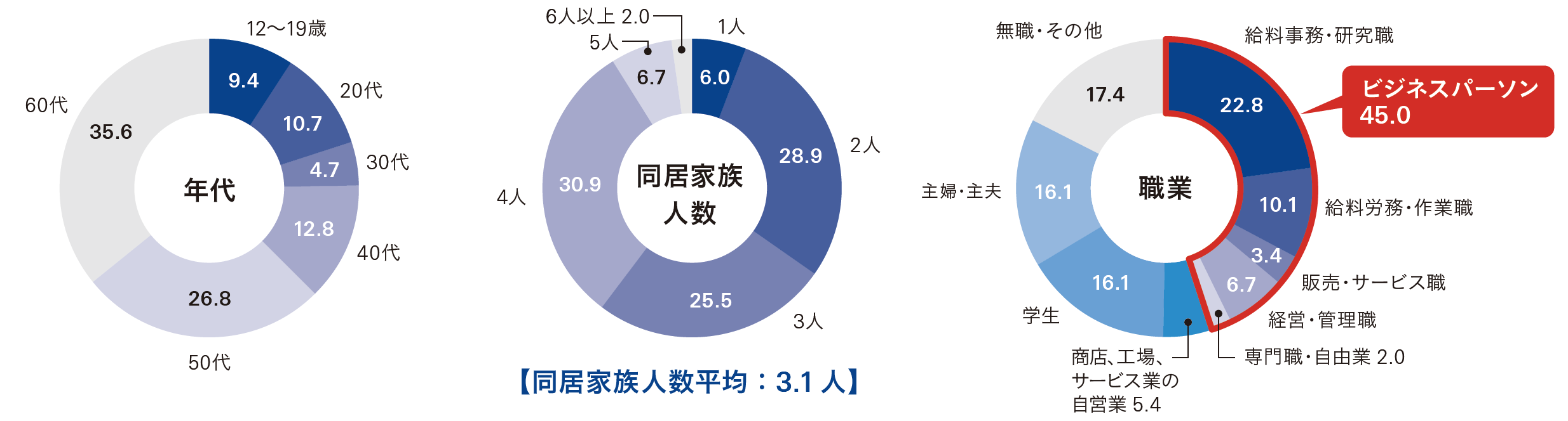 読売新聞大阪本社セット版（近畿版）購読者層