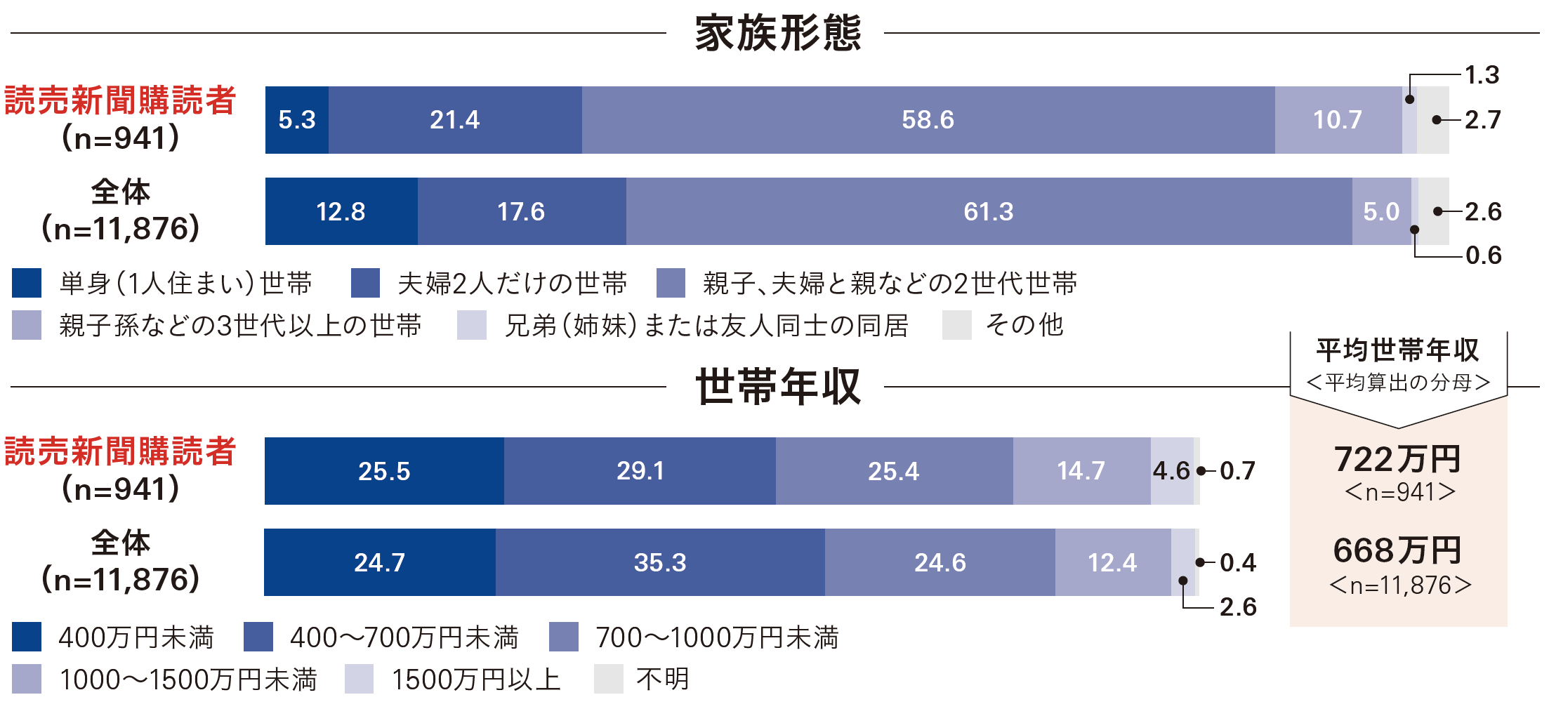 読売新聞大阪本社版購読者層 家族形態、世帯年収