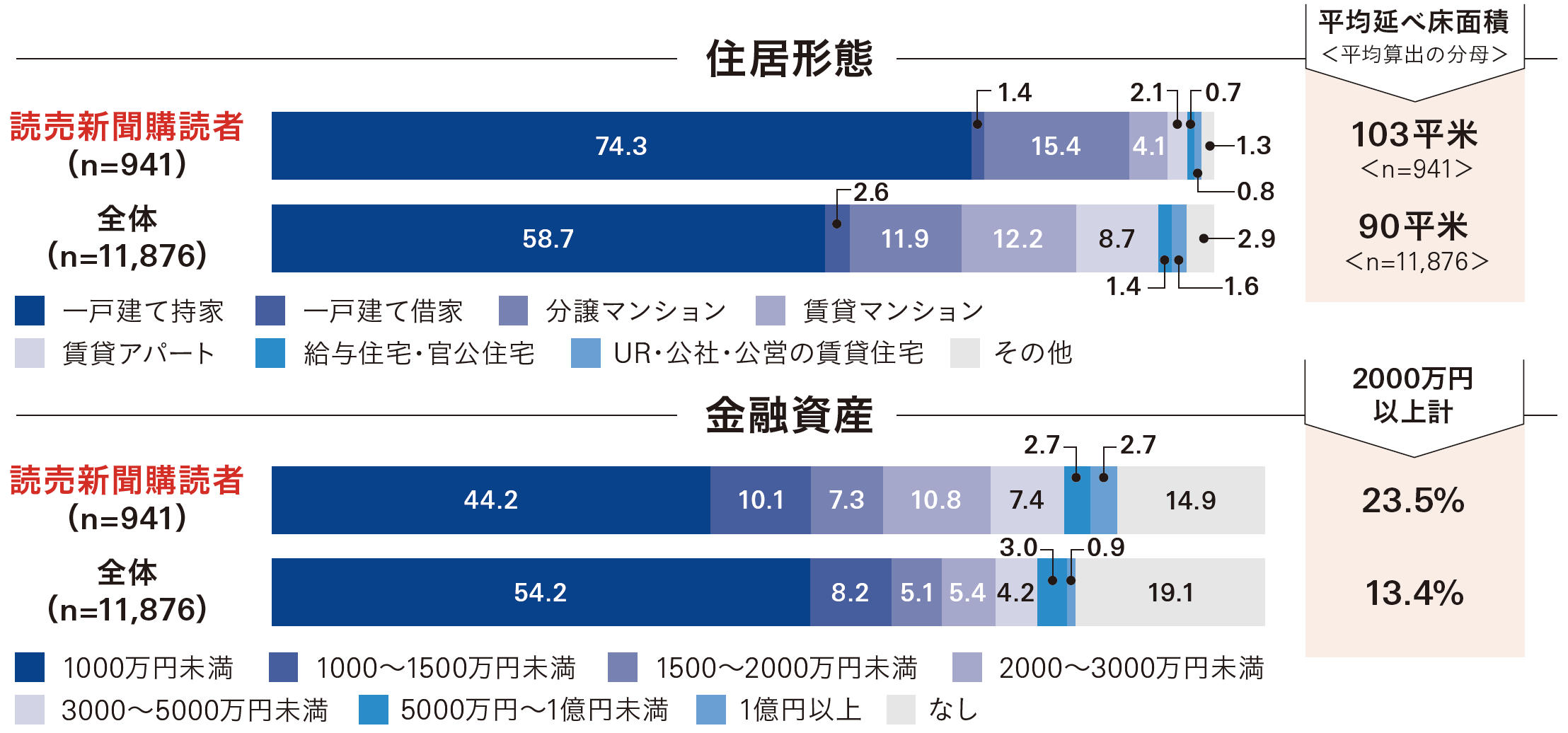 読売新聞大阪本社版購読者層 住居形態、金融資産