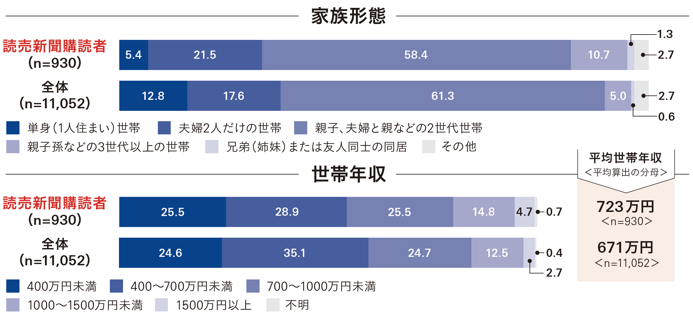 読売新聞大阪本社セット版（近畿版）購読者層 家族形態、世帯年収