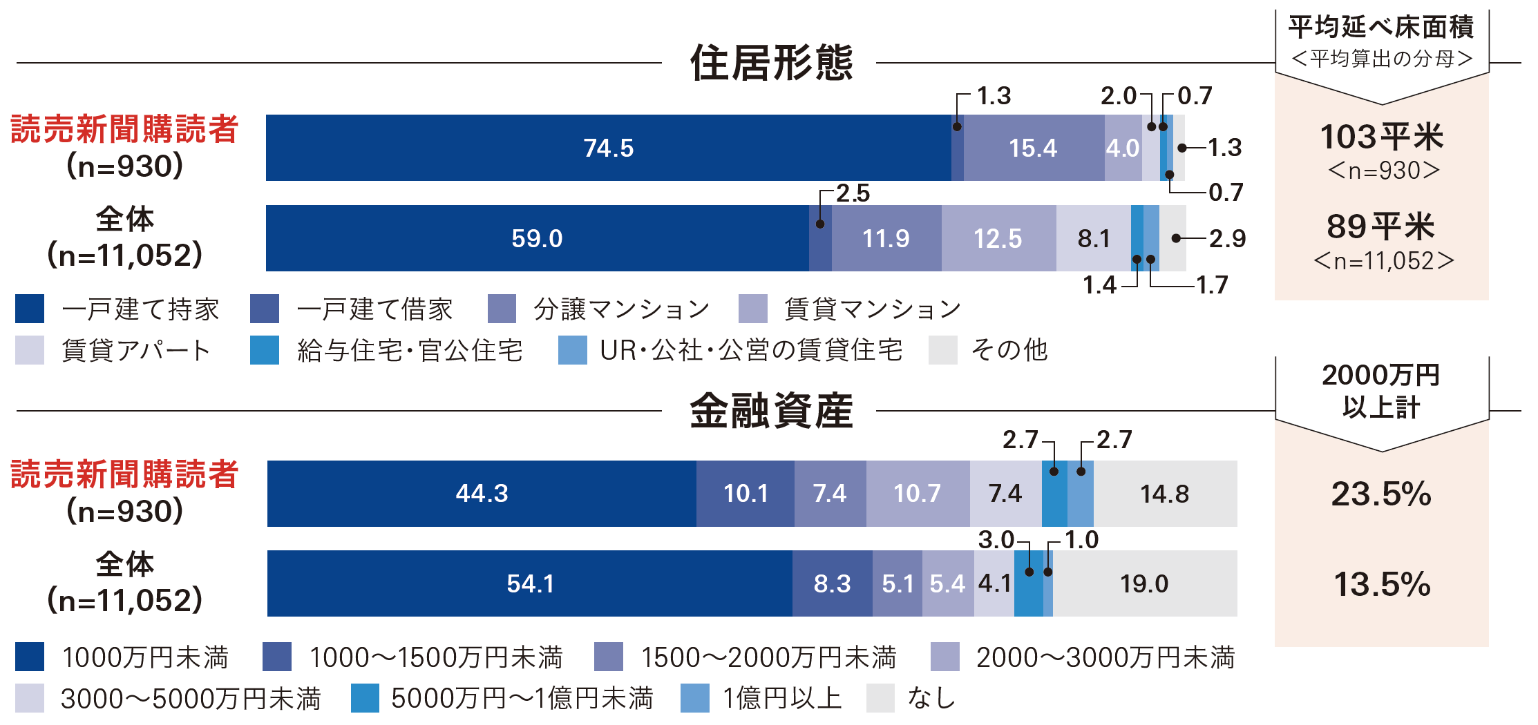 読売新聞大阪本社セット版（近畿版）購読者層 住居形態、金融資産