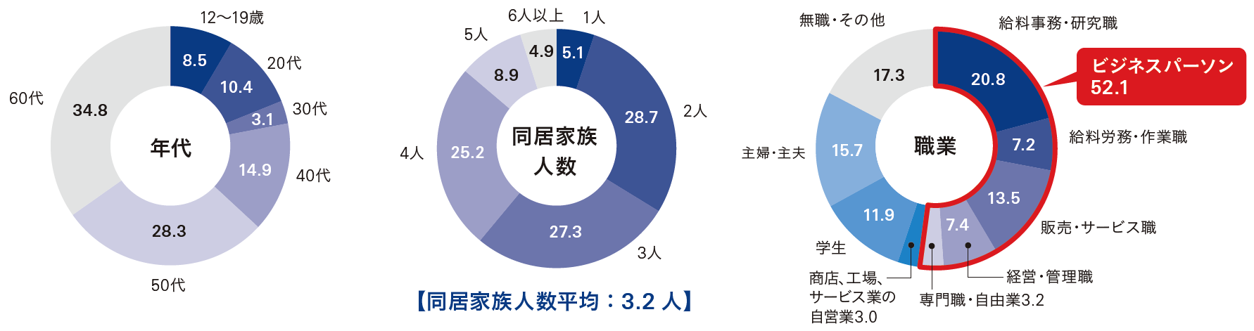 読売新聞東京本社版購読者層