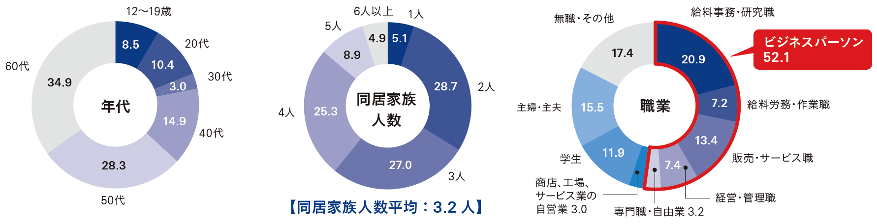 読売新聞東京本社セット版購読者層