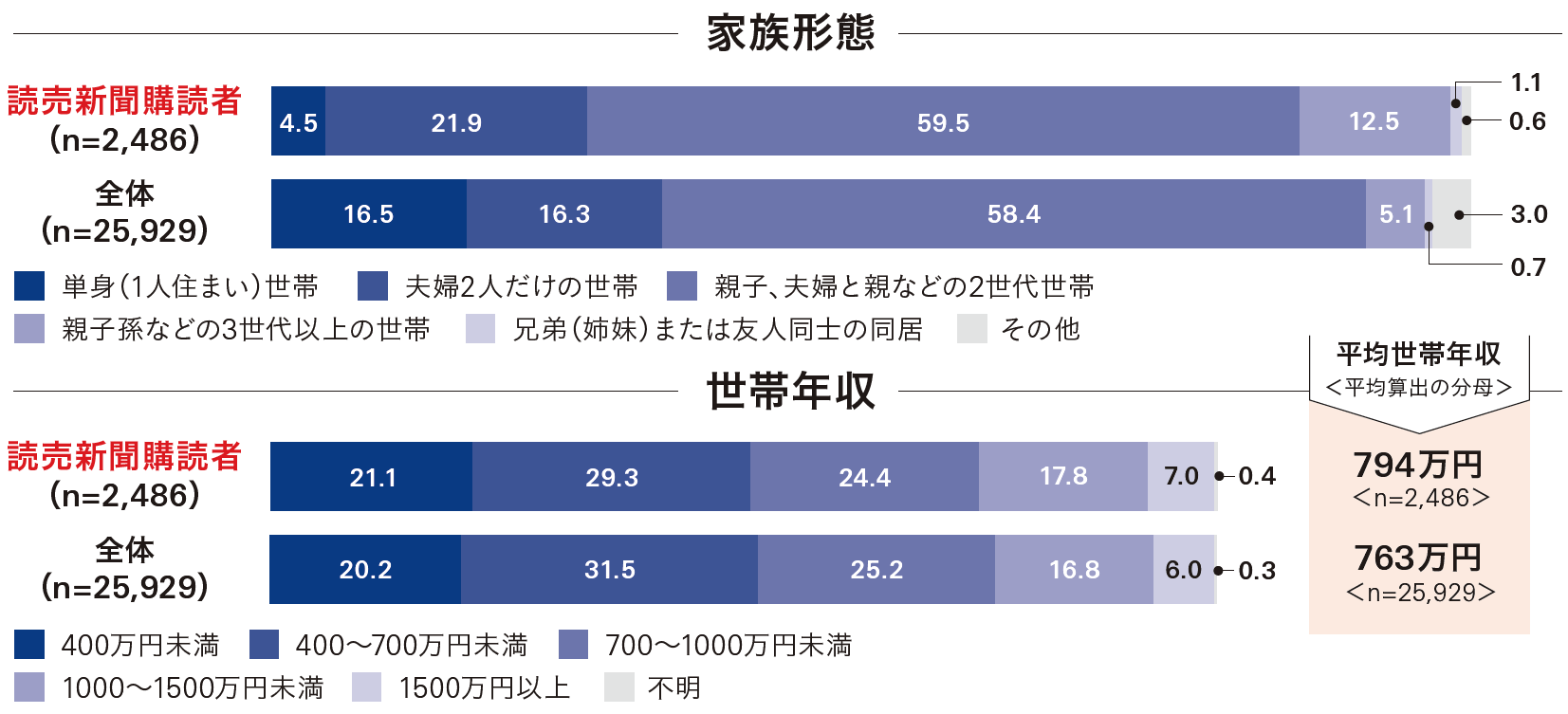 読売新聞東京本社版購読者層 家族形態、世帯年収