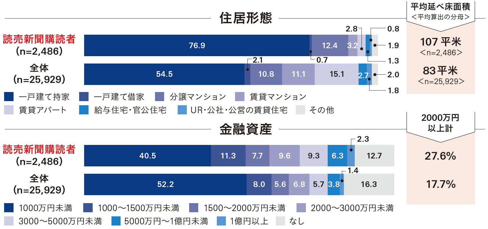 読売新聞東京本社版購読者層 住居形態、金融資産