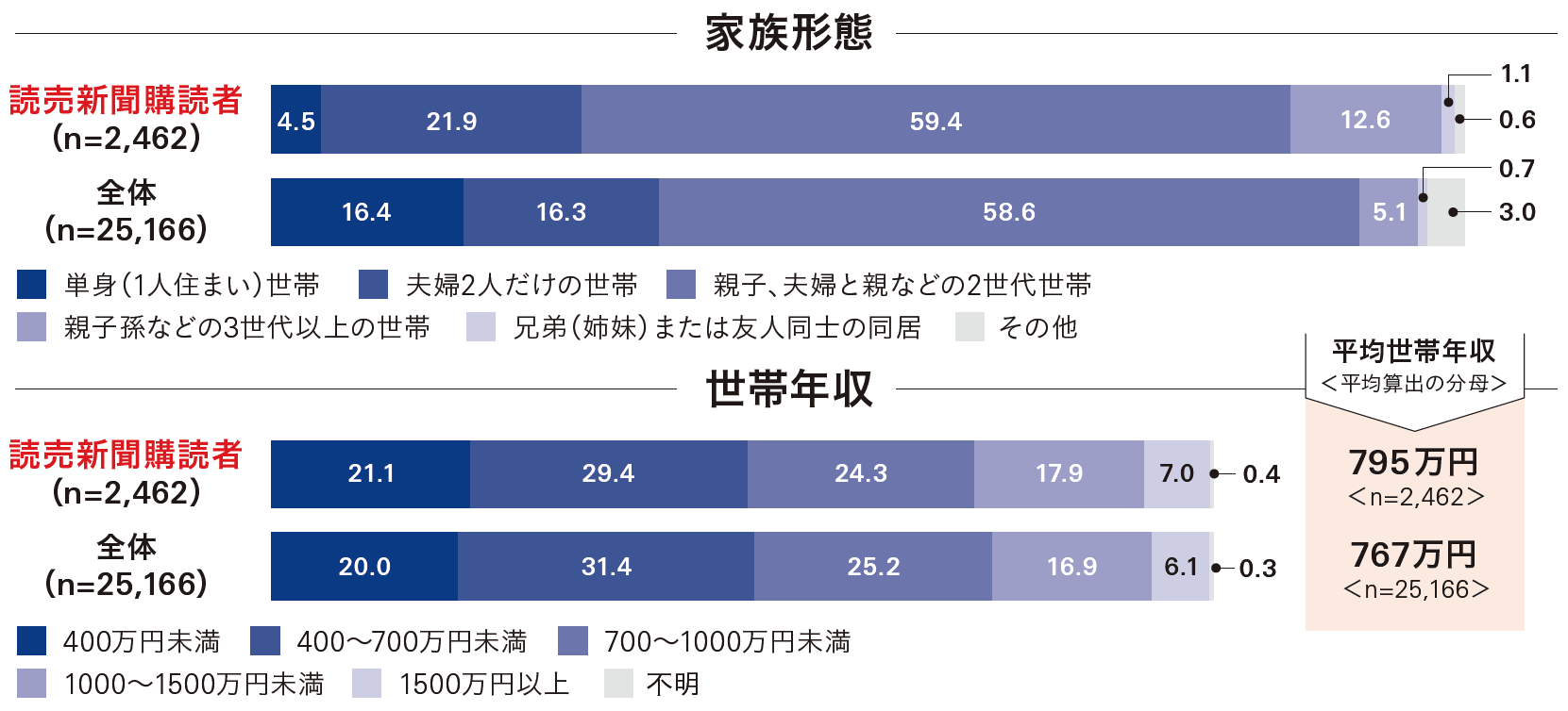 読売新聞東京本社セット版購読者層 家族形態、世帯年収