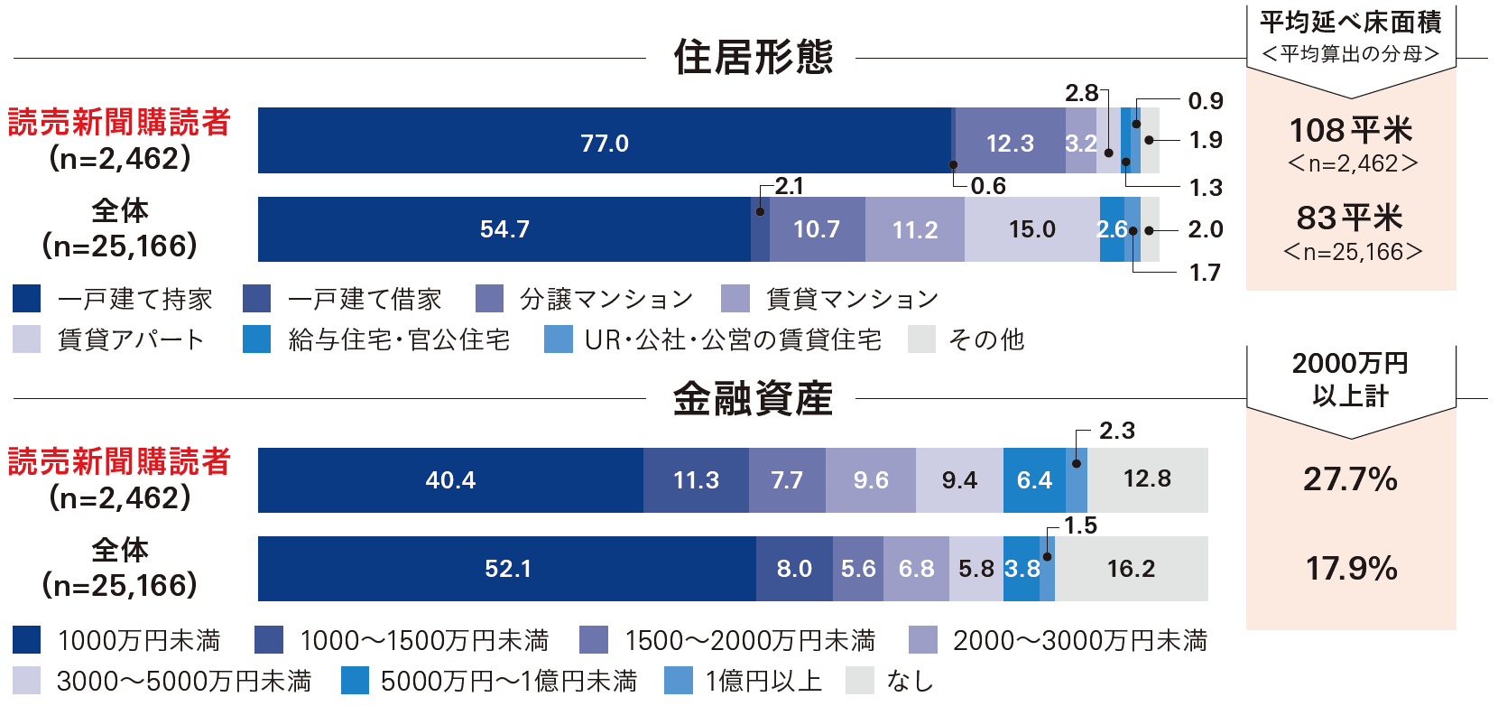 読売新聞東京本社セット版購読者層 住居形態、金融資産